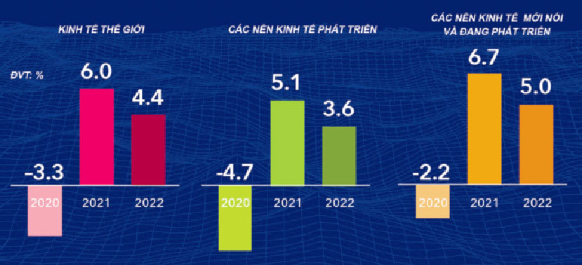 Dự báo tăng trưởng kinh tế thế giới. Nguồn: IMF