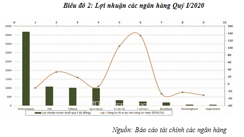 Hoạt động kinh doanh của các ngân hàng thương mại Việt Nam trong bối cảnh COVID-19 - Ảnh 2