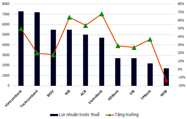 Dự b&aacute;o lợi nhuận trước thuế của 10 ng&acirc;n h&agrave;ng trong qu&yacute; 2/2022. Nguồn: SSI