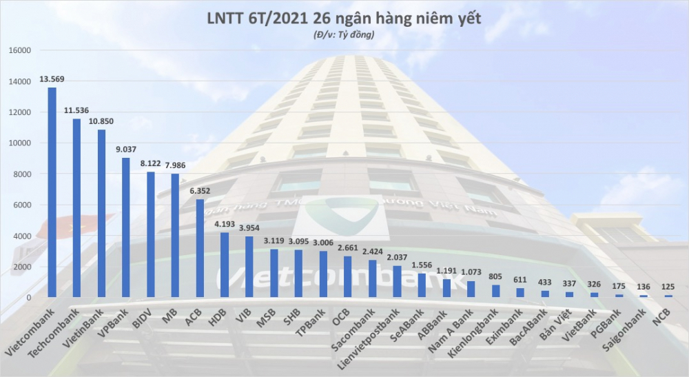 "Bức tranh" toàn cảnh lợi nhuận ngân hàng - Ảnh 4