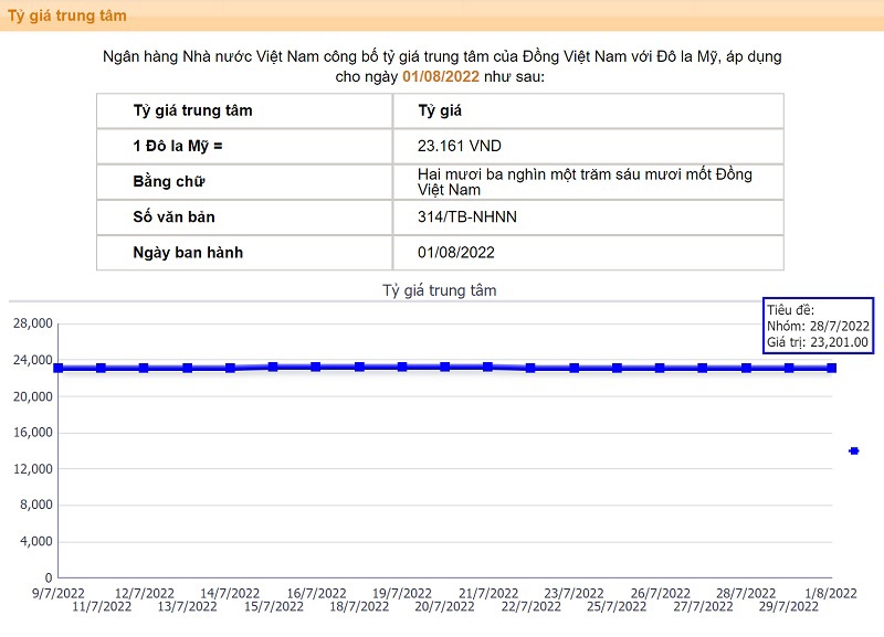 Tỷ giá trung tâm theo công bố của NHNN ngày 1/8/2022. Nguồn: SBV