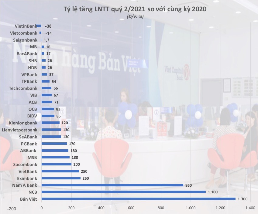 "Bức tranh" toàn cảnh lợi nhuận ngân hàng - Ảnh 2