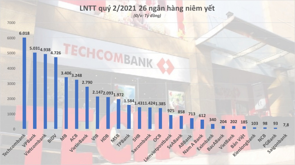 "Bức tranh" toàn cảnh lợi nhuận ngân hàng - Ảnh 1