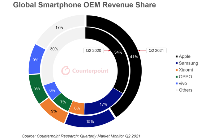 Lợi nhuận trên thị trường smartphone toàn cầu trong quý II/2020 và quý II/2021 
