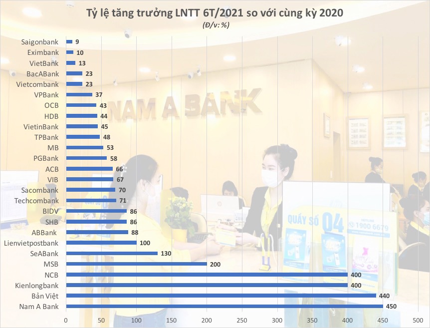 "Bức tranh" toàn cảnh lợi nhuận ngân hàng - Ảnh 3