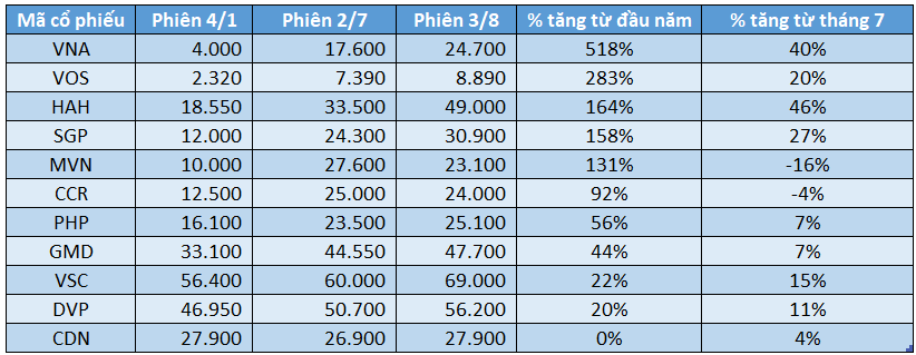 Doanh nghiệp vận tải, cảng biển thắng lớn - Ảnh 3