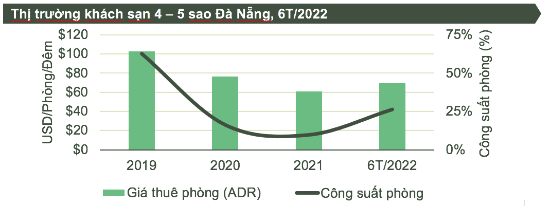 Bất động sản nghỉ dưỡng Đà Nẵng khởi sắc nhờ sự hồi phục mạnh mẽ của du lịch - Ảnh 1