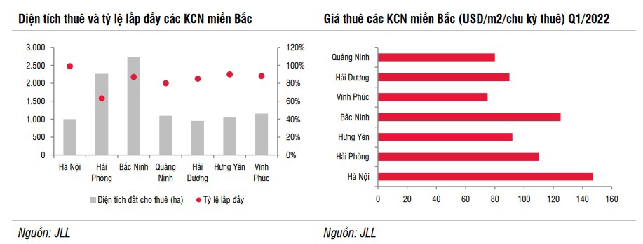 Bất động sản khu công nghiệp duy trì sức hấp dẫn trong năm 2023 - Ảnh 1