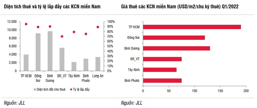 Bất động sản khu công nghiệp duy trì sức hấp dẫn trong năm 2023 - Ảnh 2