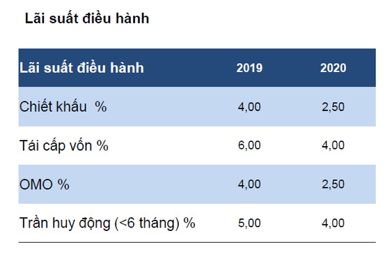 Lãi suất điều hành của NHNN áp dụng trong năm 2020, tiếp tục được áp dụng trong năm 2021 (Dữ liệu: VCSC)