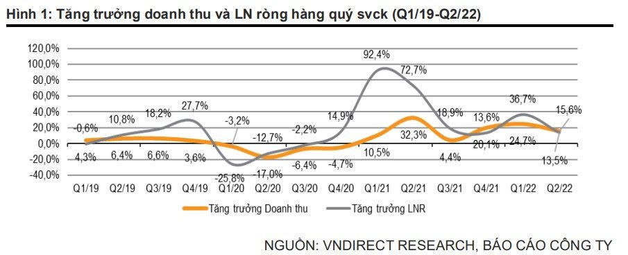 Quý II/2022, ngân hàng, dầu khí, hóa chất tăng trưởng mạnh nhất - Ảnh 1