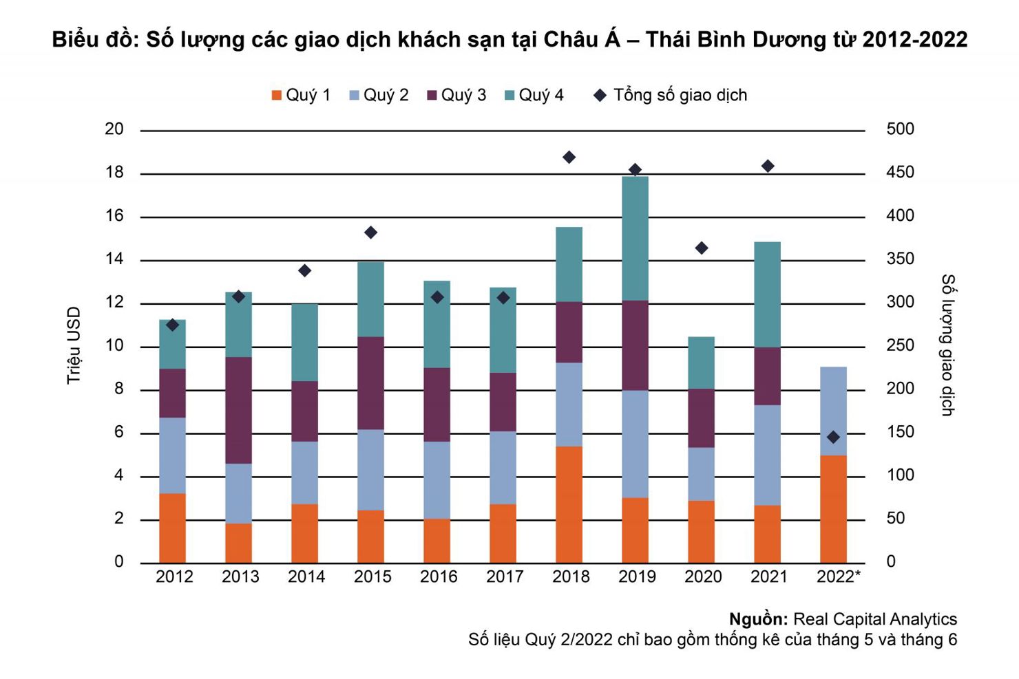 Biểu đồ Số lượng giao dịch khách sạn Châu Á - Thái Bình Dương từ 2012-2022