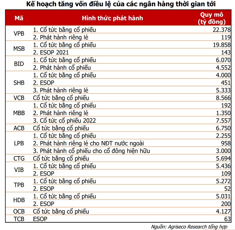 Một loạt ngân hàng được tăng vốn điều lệ - Ảnh 1