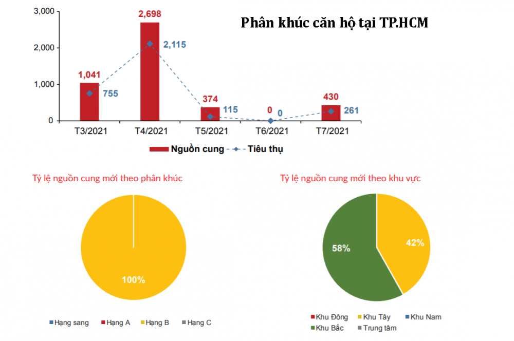 Thị trường bất động sản căn hộ TP. Hồ Chí Minh trong tháng 7 ghi nhận 2 dự án mở bán với khoảng 430 căn.
