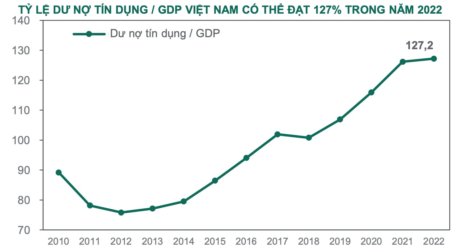 Dragon Capital: Ngân hàng Nhà nước có thể sẽ trì hoãn quyết định tăng lãi suất điều hành sang năm 2023 - Ảnh 2