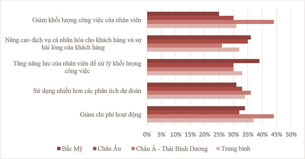 Trí tuệ nhân tạo trong lĩnh vực tài chính -  Thực tiễn áp dụng và thách thức - Ảnh 2