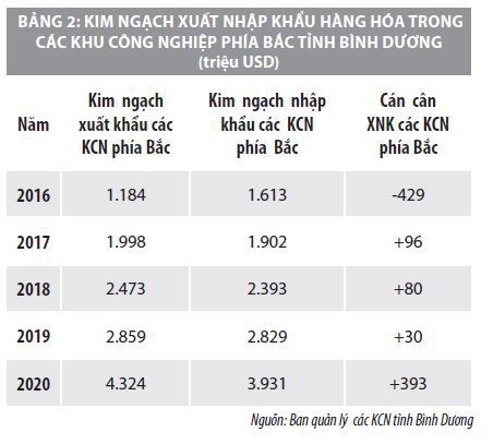 Giải pháp thu hút vốn đầu tư vào các khu công nghiệp phía Bắc tỉnh Bình Dương  - Ảnh 2