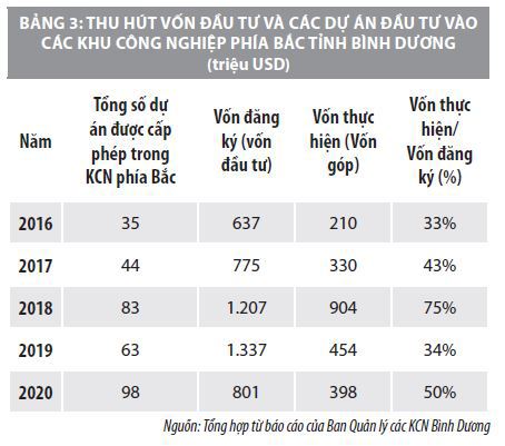 Giải pháp thu hút vốn đầu tư vào các khu công nghiệp phía Bắc tỉnh Bình Dương  - Ảnh 3