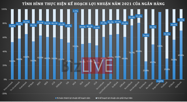 Các nhà băng đang ở đâu so với vạch đích kế hoạch 2021, lợi nhuận có “khủng” như công bố? - Ảnh 1