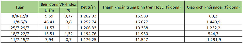 Bảng thống kê diễn biến VN-Index 5 tuần gần đây.