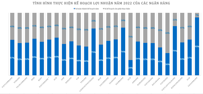  Lợi nhuận nhiều ngân hàng đã gần cán đích cả năm chỉ sau 6 tháng  - Ảnh 1