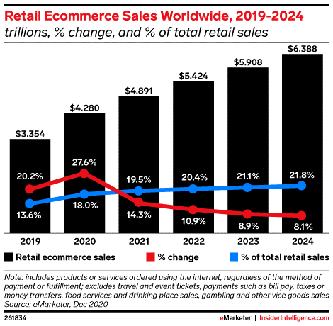 Nguồn: eMarketer, tháng 12/2020