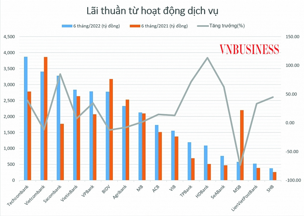 Nguồn thu dịch vụ l&agrave; yếu tố quan trọng đ&oacute;ng g&oacute;p t&iacute;ch cực v&agrave;o mức tăng lợi nhuận của c&aacute;c ng&acirc;n h&agrave;ng trong nửa đầu năm nay.
