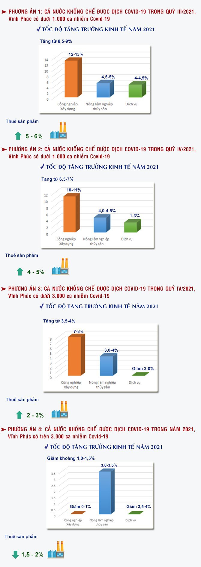 Vĩnh Phúc sẵn sàng 4 phương án tăng trưởng kinh tế năm 2021 trong trường hợp dịch bệnh COVID-19 kéo dài - Ảnh 1