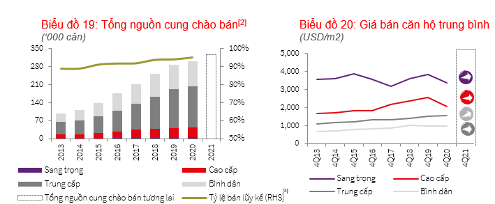 Thị trường căn hộ v&ugrave;ng ven lập đỉnh gi&aacute; mới