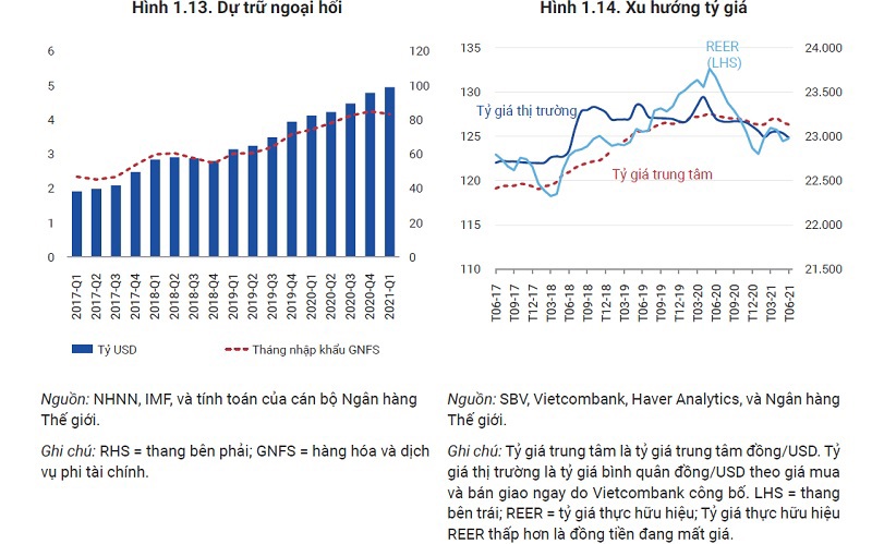 6 tháng đầu năm, Việt Nam vẫn giữ cán cân thanh toán tích cực nhưng cán cân thương mại đã chuyển sang thâm hụt (nguồn: World Bank)