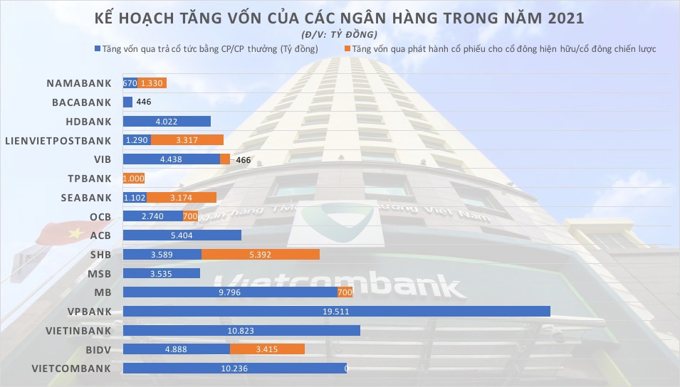 Thống k&ecirc; từ kế hoạch tăng vốn ng&acirc;n h&agrave;ng năm 2021. &nbsp;