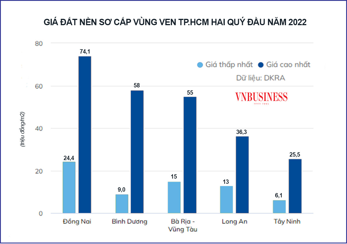 Đất nền v&ugrave;ng ven c&aacute;c th&agrave;nh phố lớn, điển h&igrave;nh như TP. Hồ Ch&iacute; Minh vẫn c&oacute; chiều hướng tăng d&ugrave; sốt đất đ&atilde; hạ nhiệt.