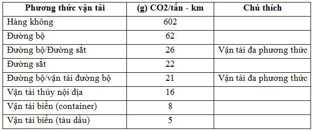 Nội dung phát triển logistics xanh - Ảnh 1