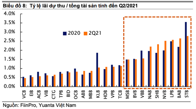 Lãi dự thu ám ảnh lợi nhuận ngân hàng - Ảnh 4