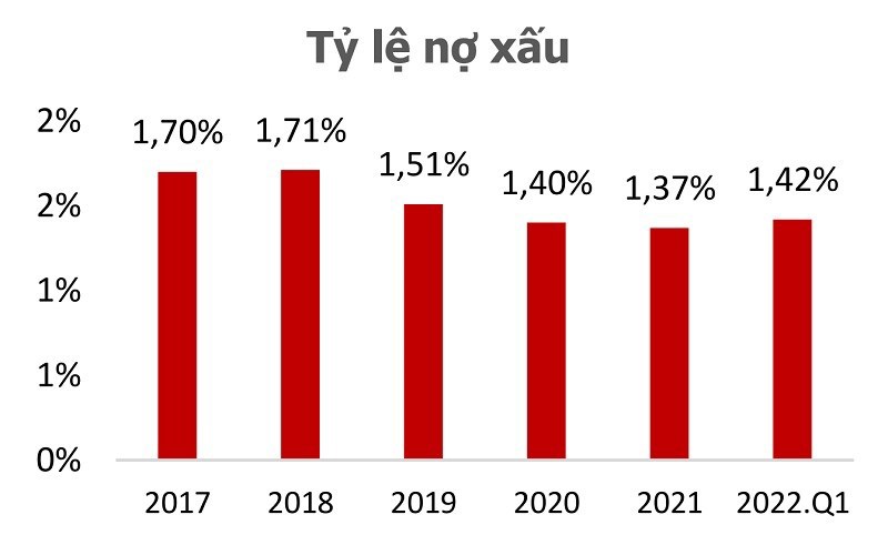 Tỷ lệ nợ xấu của nhiều ngân hàng tăng mạnh bắt đầu từ quý I năm nay. (Nguồn: Fiin Group &Agriseco Research)