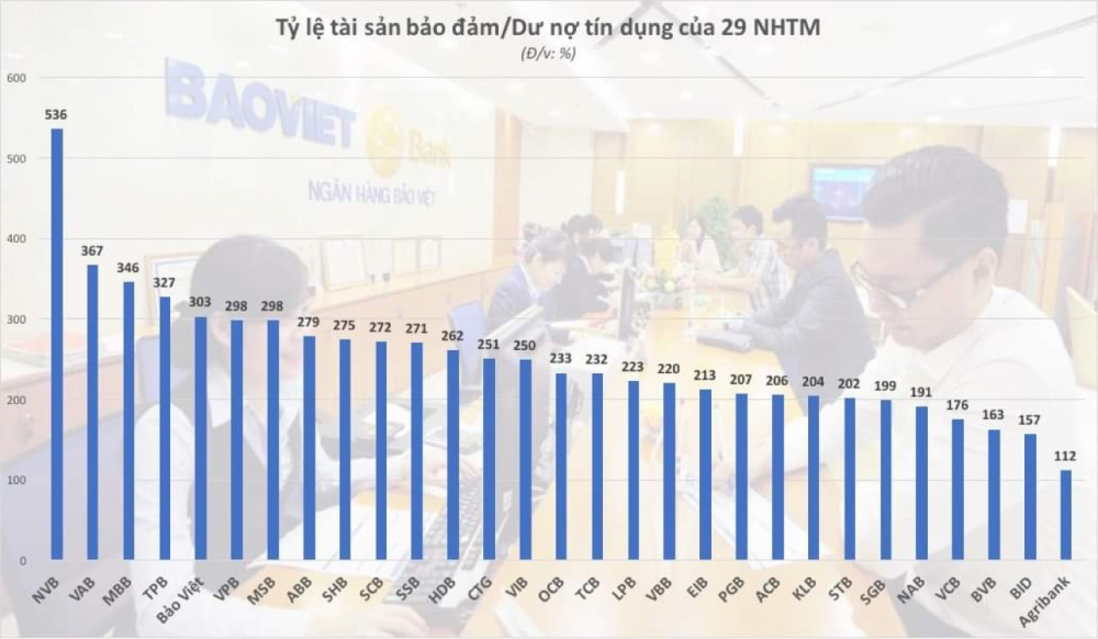 Ngân hàng Việt nắm 8,7 triệu tỷ đồng bất động sản thế chấp - Ảnh 1