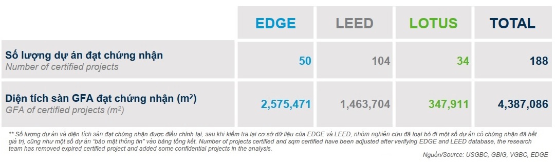 Số lượng dự án đạt chứng nhận và diện tích sàn đạt chứng nhận xanh tính đến 30/6/2021 