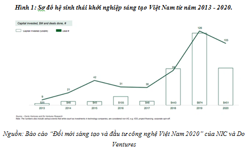Thực trạng và giải pháp huy động nguồn vốn hỗ trợ doanh nghiệp khoa học công nghệ khởi nghiệp - Ảnh 1