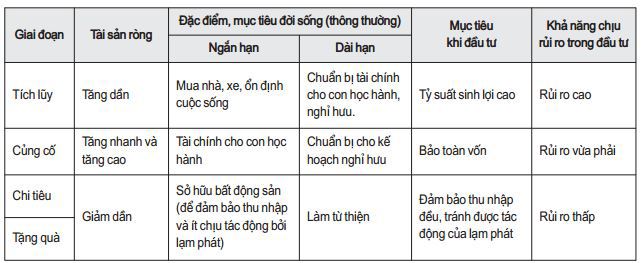 Những yếu tố nhà đầu tư cá nhân cần xem xét trước khi xây dựng kế hoạch đầu tư tài chính - Ảnh 2