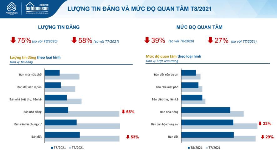 Lượng quan tâm đến trường bất động sản tiếp tục giảm.