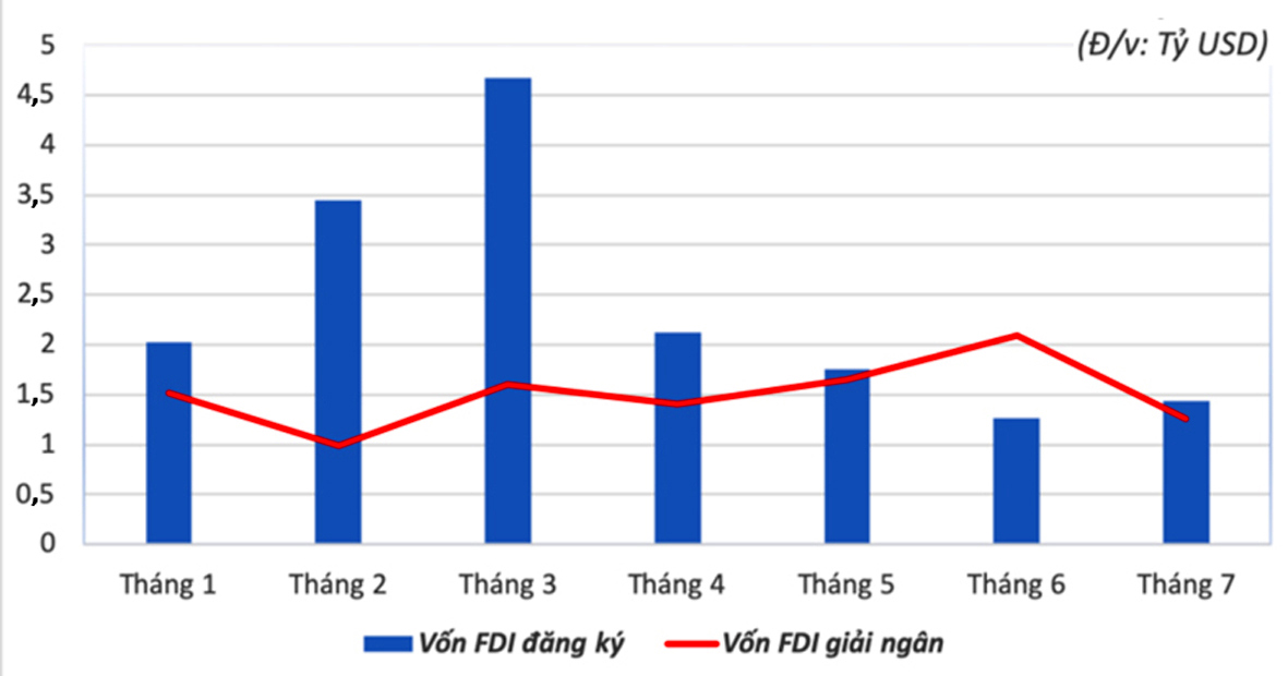 FDI từ EU 7 th&aacute;ng đầu năm nay suy giảm r&otilde; rệt. Nguồn: EuroCham