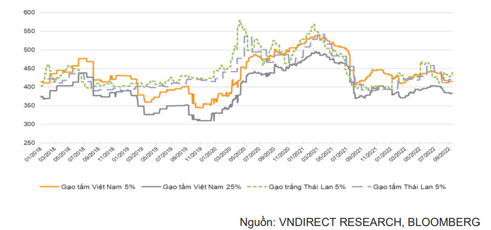 Diễn biến giá gạo kể từ đầu năm 2018 (USD/tấn).