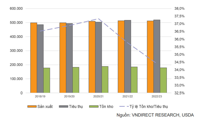 Cung - cầu gạo thế giới từ niên vụ 2018-2019 đến niên vụ 2022-2023 (đơn vị: nghìn tấn).