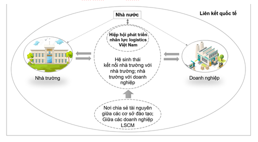 Hình 1: Hệ sinh thái phát triển nguồn nhân lực logistics Việt Nam