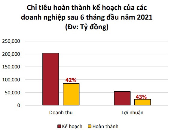 Sau 6 tháng đầu năm 2021, các doanh nghiệp bất động sản trên sàn đã có sự tăng trưởng tốt về bán hàng, kinh doanh và lợi nhuận. (Nguồn: Nguồn: Dữ liệu FiinPro, AGR Research)