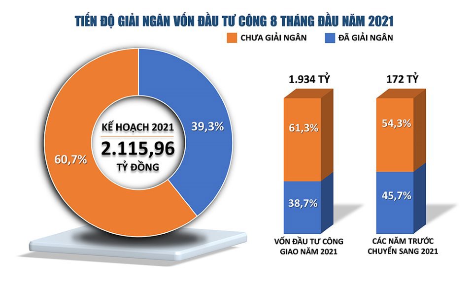 T&igrave;nh h&igrave;nh giải ng&acirc;n vốn đầu tư c&ocirc;ng giao năm 2021 của tỉnh Đắk N&ocirc;ng. Đồ họa: Việt Dũng