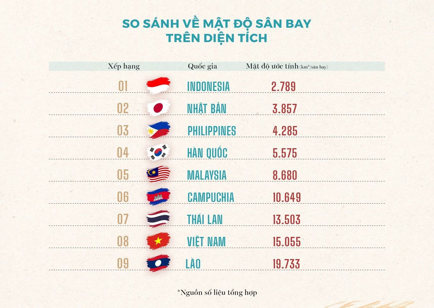 Số lượng sân bay tại Việt Nam còn khá khiêm tốn so với các nước trong khu vực. 
