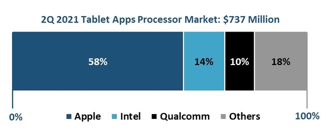  Thị phần vi xử lý tablet toàn cầu quý II/2021