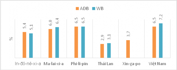 Nguồn: ADB, WB