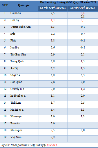 Dự báo tình hình kinh tế thế giới quý III và cả năm 2022 - Ảnh 1